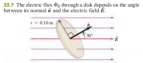 The electric flux through a disk depends on the angle between its normal and the electric field.