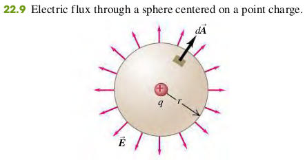 The electric flux through a sphere centered on a point charge
